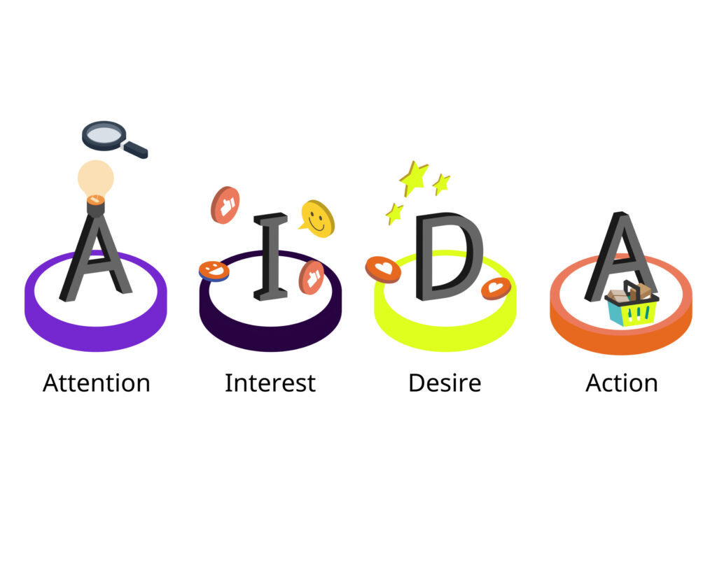 Model AIDA: Attention (pozornosť) / Interest (záujem) / Desire (túžba) / Action (akcia)